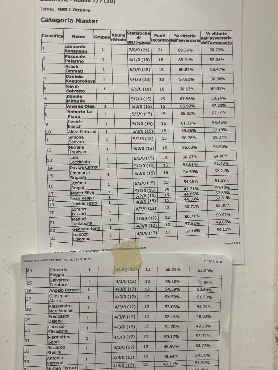 Top 32 (24th/84) in today’s Milan Region…Midseason Showdown. Nice training in view of Lille. +16 Cp