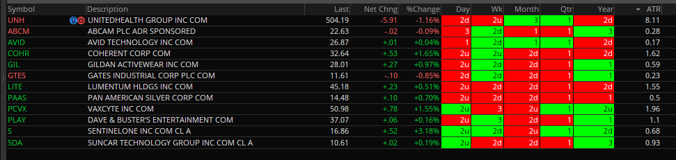 chuckthetrader's tweet photo. 3-1 Quarter #TheStrat #trading #daytrading #StatTrading https://t.co/Cab5PL05PO