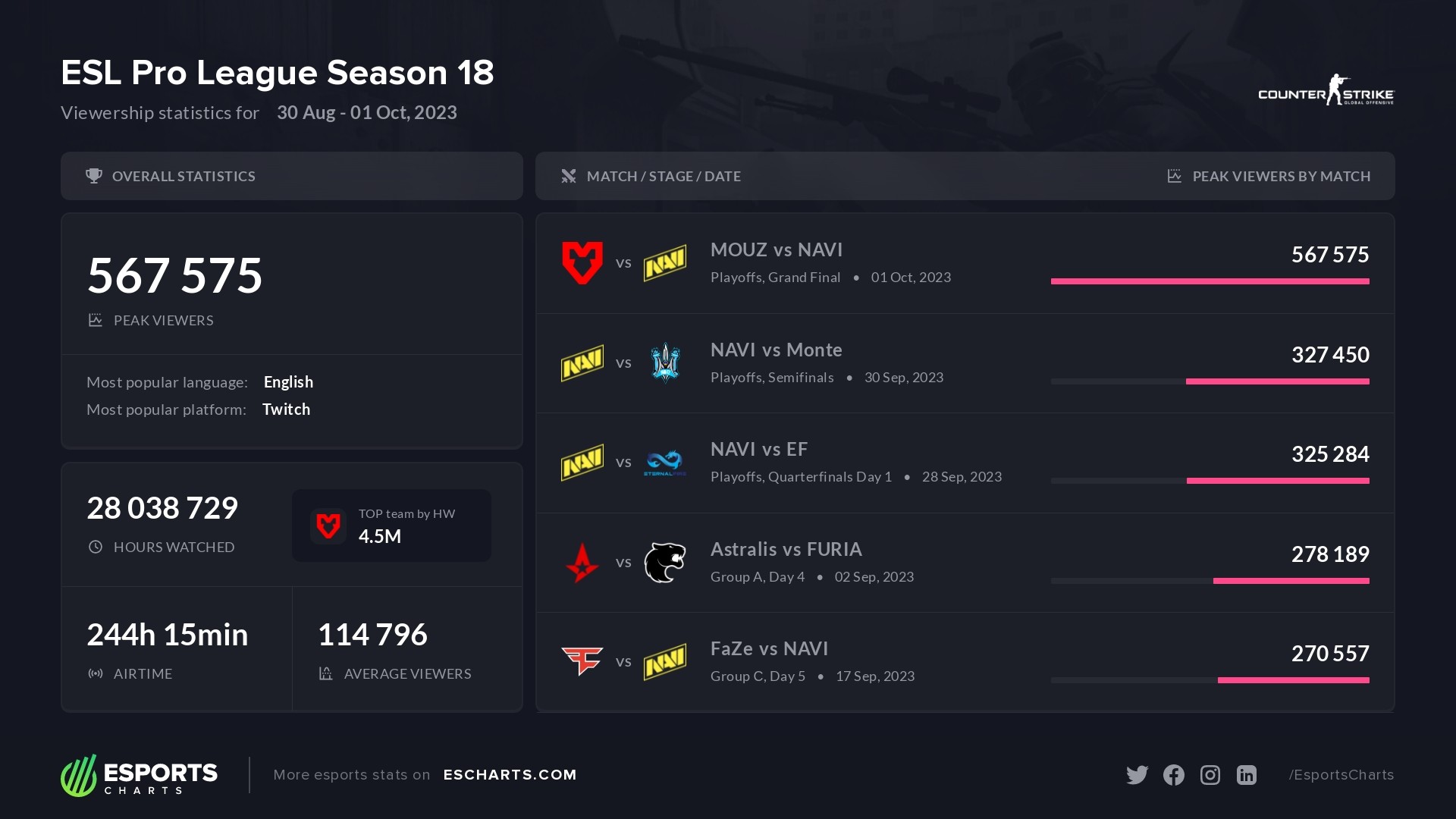 MOUZ vs. FURIA at ESL Pro League Season 18