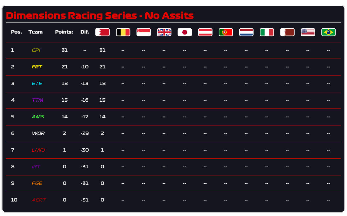 And we are Live for the No Assists Tier!

twitch.tv/tgt_tomclark

Can <a href="/CPI_Esports/">CPI Esports Ltd.</a>  extend their lead after Round 1 or will <a href="/FRT_Racing/">Future Racing Team</a>  be able to get them, after missing out on the highest points last race?