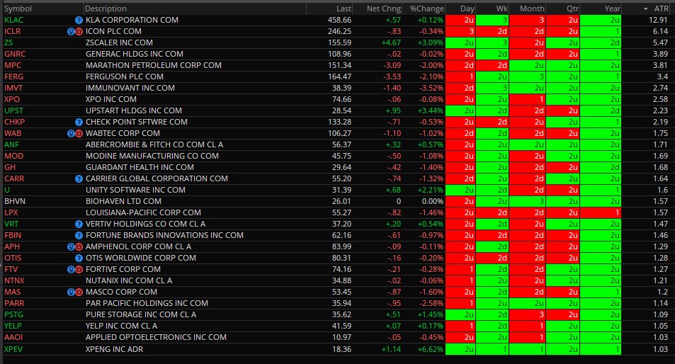 chuckthetrader's tweet photo. 3-2u Quarter #TheStrat #trading #daytrading #StatTrading https://t.co/dcsn3XzeqF