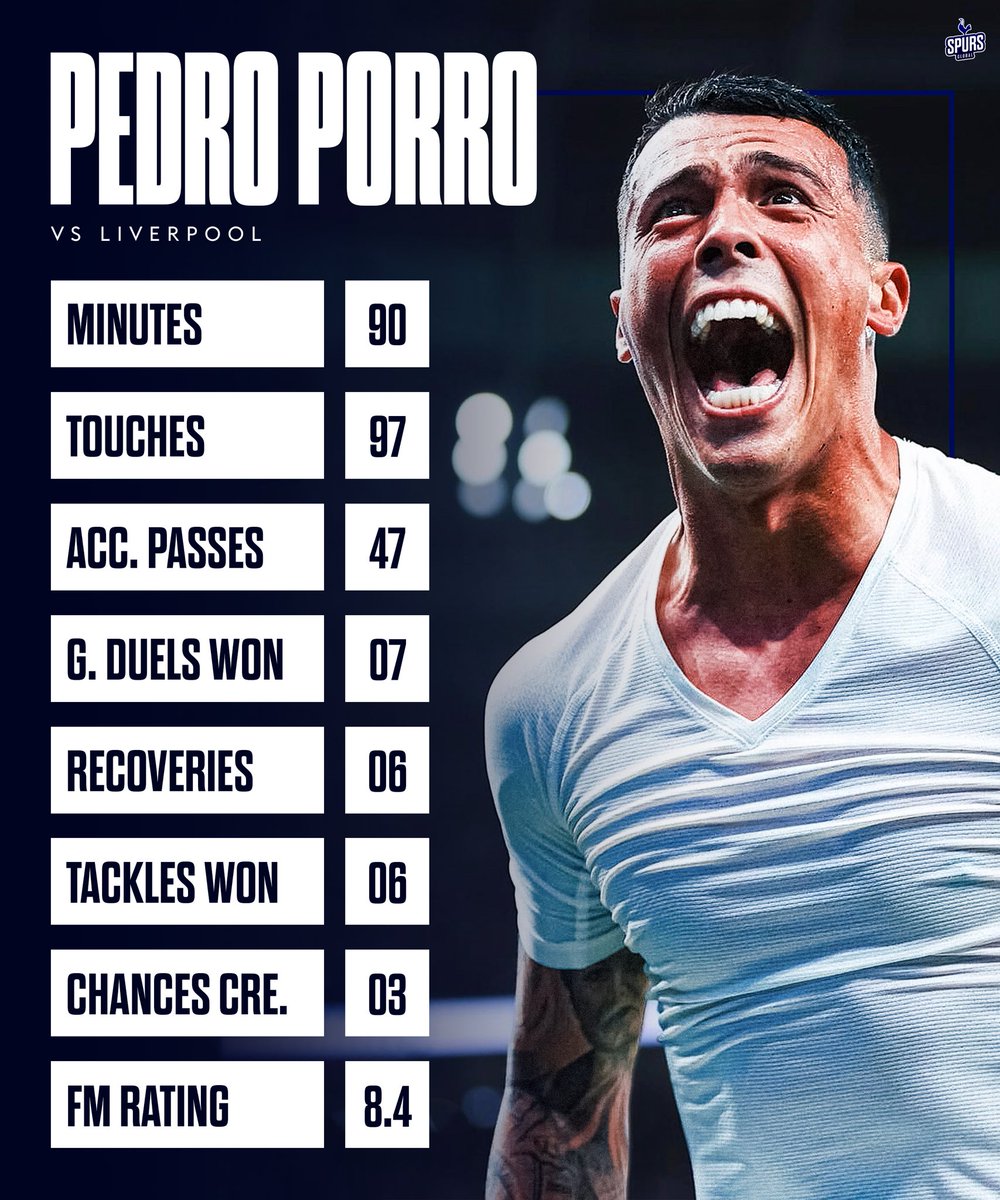 🇪🇸 @pedroporro29_ vs Liverpool: • 90 mins played • 97 touches • 47/55 acc. passes • 9 passes into final third • 7/10 ground duels won • 6 recoveries • 5 clearances • 3 chances created • 2 blocks • 1/2 succ. dribbles • 1/1 acc. long ball • 1/1 ariel duels won •…