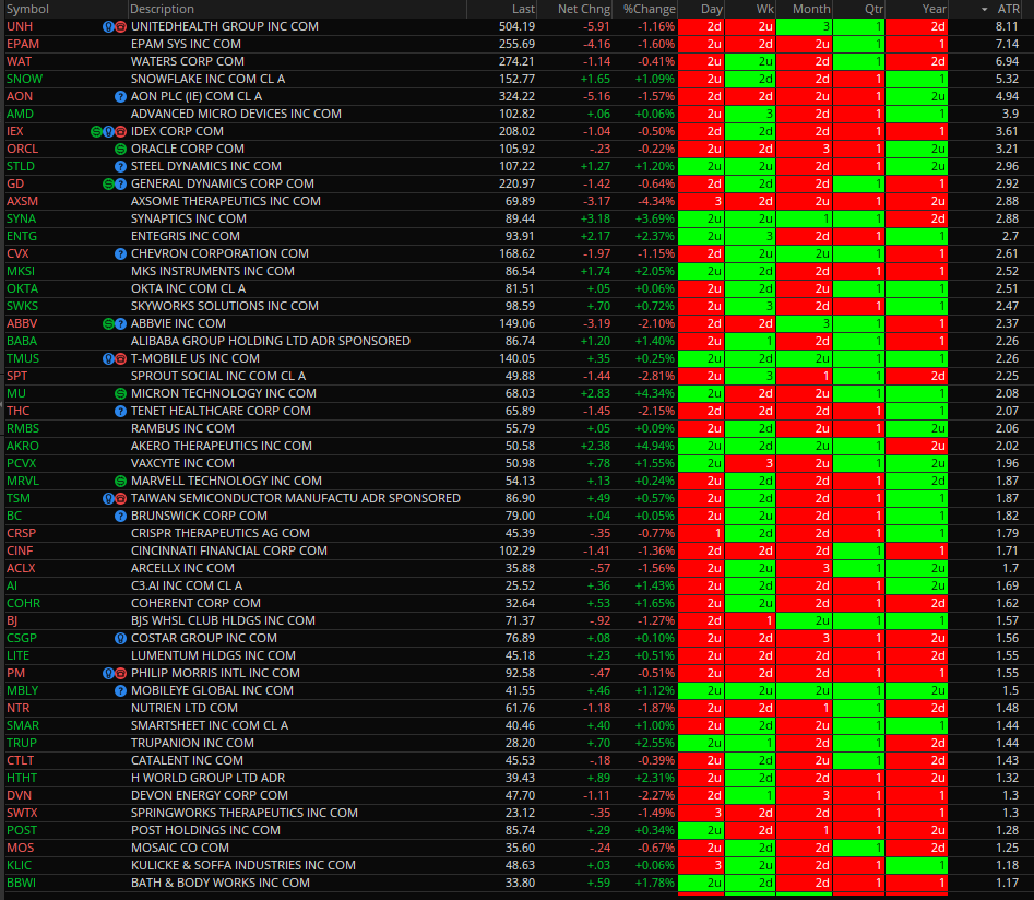 chuckthetrader's tweet photo. Inside Quarter ATR .5+ 106 total here's 100 #TheStrat #trading #daytrading #StatTrading #InsideQuarter https://t.co/KlZ7t5Xca1