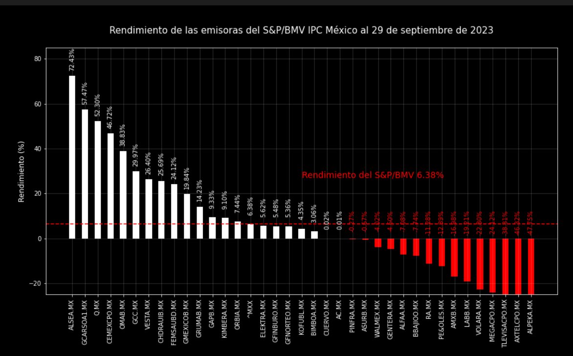 g_f80355's tweet photo. Así el rendimiento de las emisoras de la muestra del S&amp;P/BMV al 29 de septiembre 2023 @AlisaStrategy #AlisaStrategy #BMV #BolsaMx #ClubdeTraders $IPC #LaBolsaDeMéxico #TradersMx #TRMX #TRMEX #BIVA https://t.co/U3obxBs9n8