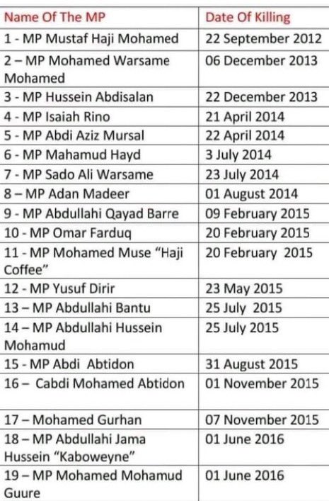 Sharfane_'s tweet photo. In his first term 19 MPs were associated most of them inside @TheVillaSomalia. 
Among them were critics of his government who got gunned downed minutes after press conference criticizing him. Smells foul play. AU

Buckle up &amp; muzzle up! #HSMfailedSomalia https://t.co/oZiSKmYxJv