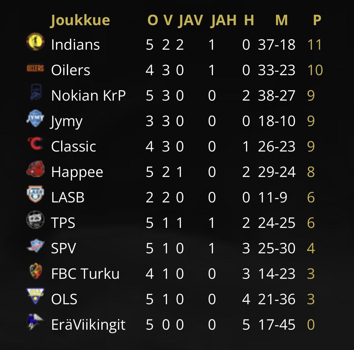 On tää melekonen <a href="/NHL/">NHL</a> -tuote ku sarjataulukkokaan ei ole oikein #kenkääkaikille #salibandy #fliiga #tulospalvelu <a href="/f_liiga/">F-liiga</a> <a href="/Salibandyfi/">Salibandy.fi</a>