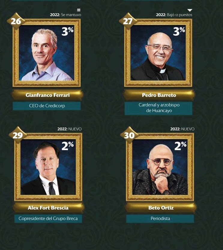 PolloFarsantePe's tweet image. Entre dignatarios, obispos y magnates, me colé en la lista de los 30 más poderosos del Perú. 
OHHH 😲 😲 😲 
Se siente bien ser el único periodista de la Encuesta del Poder 2023 de @ipsosperu 
Simpático regalo por el día del periodista. 
¡Gracias, Perú! 🇵🇪