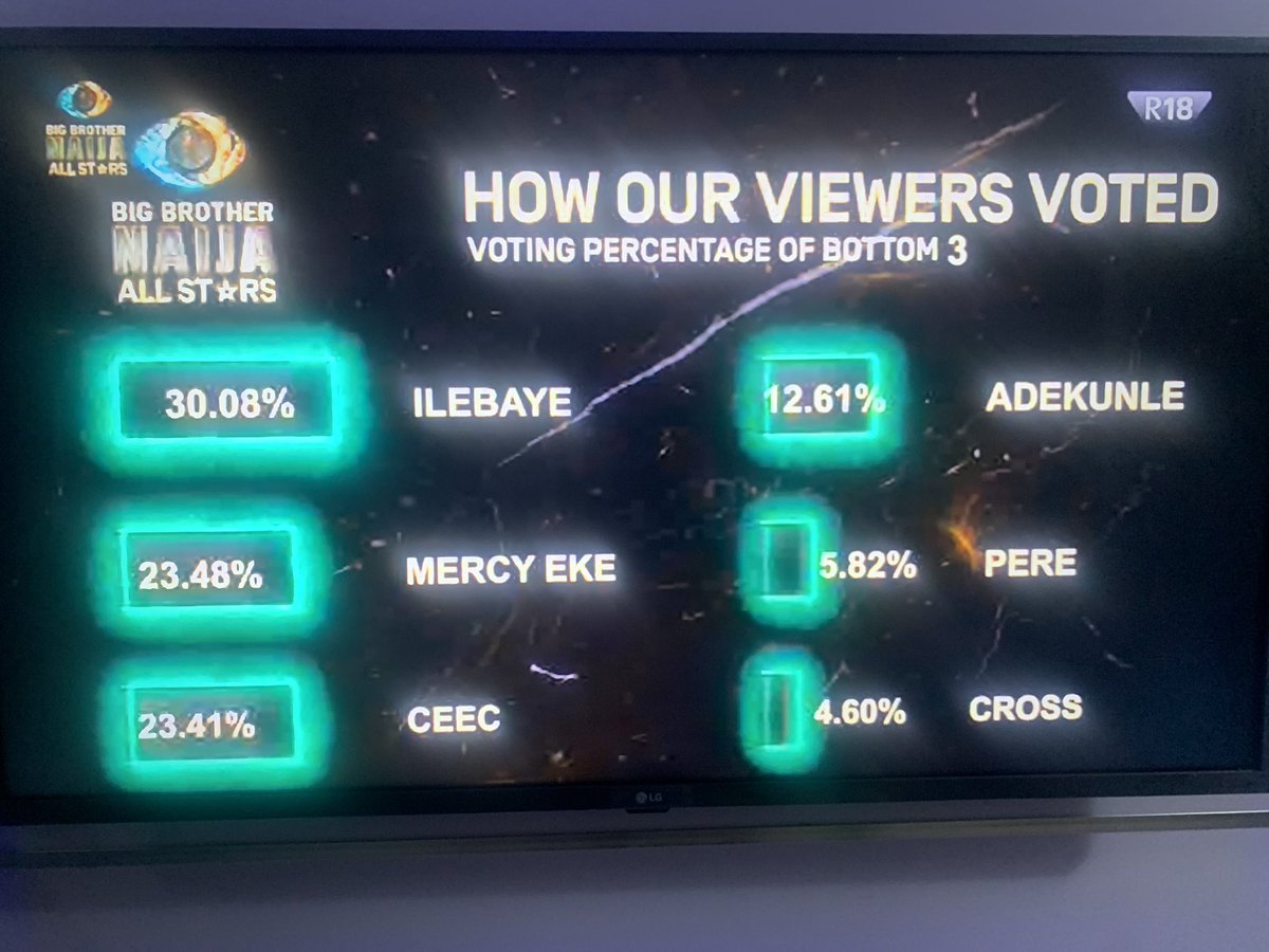 How Viewers Voted #BBNaijaAllStars