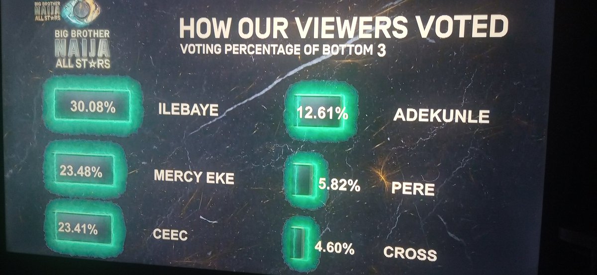 eyeejae's tweet photo. Ilebaye!!!!

The Gen Z baddie is the Queen of All stars!!!

Two strikes from Week 2!!!

They aren't built like her! She's a limited edition!! One of a Kind!!!

#Bbnaija
#BBNaijaAllStars
#BBNaijallstars https://t.co/bG2X7qkFK9