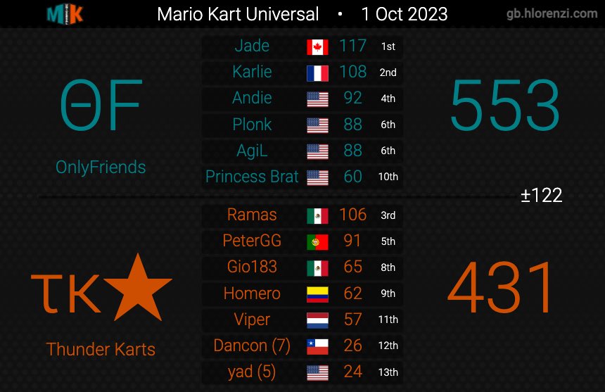 thunder_karts's tweet photo. 🏁 Terminamos la ronda de conferencias con 1 win y 1 derrota, para así posicionarnos 2dos en la wildcart con 6-4 y el pase a playoffs.  🤩

¡Vamos por la final! 🏆 https://t.co/6jBGhcLiew