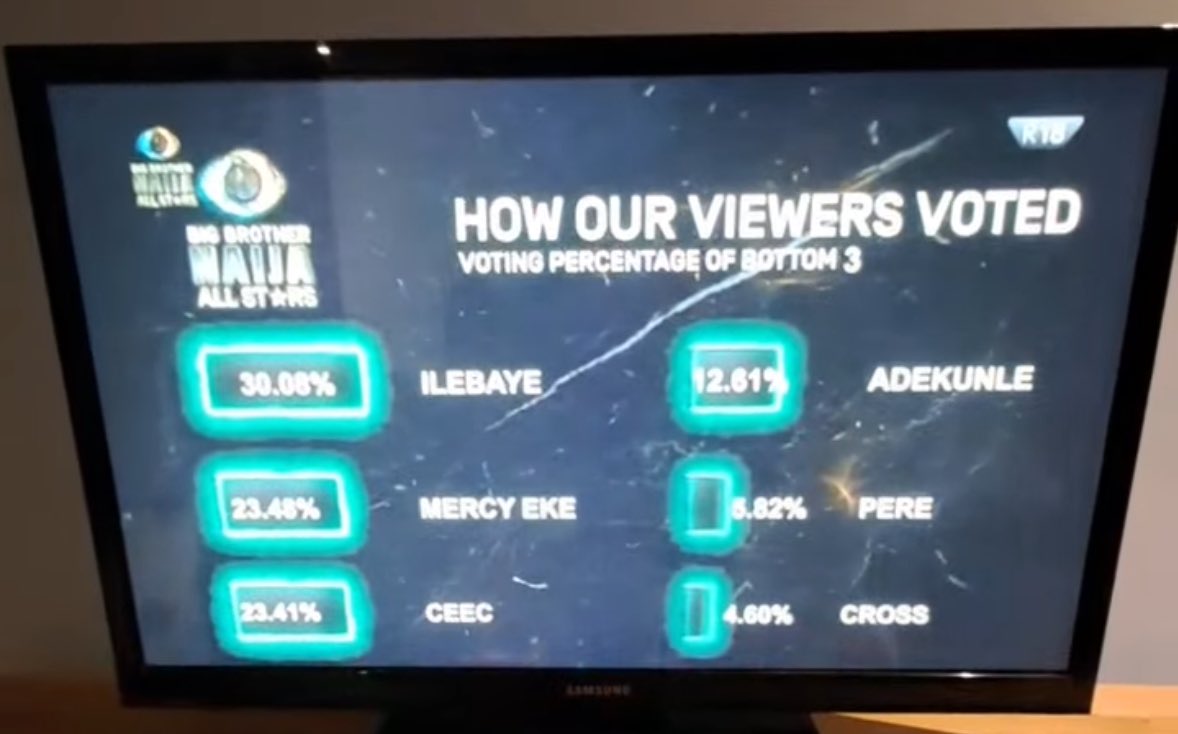 harykemi01's tweet photo. I knew the distance between Mercy and Ceec won’t be much, 0.07% only. Ilebaye from Underdog to Winner. Congratulations, a fair win it is. https://t.co/bBEv5wHrt6