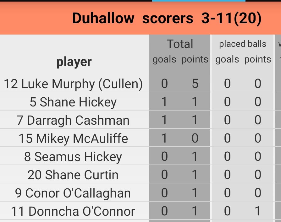 DuhallowGAA's tweet photo. Bon Secours Cork Premier Senior Football Championship Quarter Final @BSHSIreland @OfficialCorkGAA @DouglasGAAClub
Full time
Duhallow : 3-11(20)
Douglas: 0-10(10) https://t.co/fUjfxhc2YW