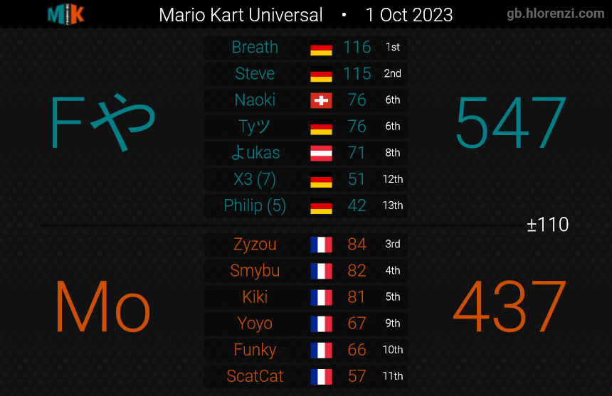 FP_MK8DX's tweet photo. Flaming Phoenix got 2 Wins!!! 6-1-3 https://t.co/01XGs5gYXp