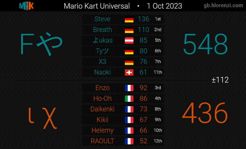 FP_MK8DX's tweet photo. Flaming Phoenix got 2 Wins!!! 6-1-3 https://t.co/01XGs5gYXp