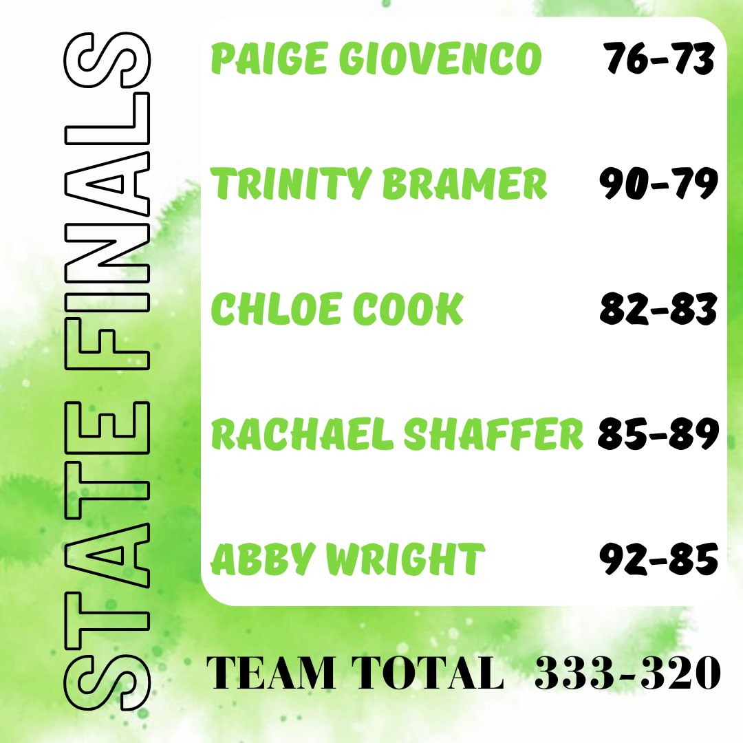 Floyd placed 6th as a team at state!!! @joshcooknewstri <a href="/indianahsgolf/">Indiana HS Golf</a>