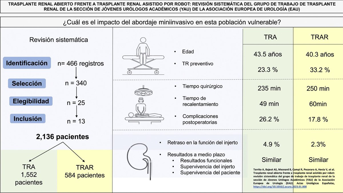 ‼️In this October Issue of <a href="/actasurologicas/">actasurologicas</a> we publish a systematic review comparing open vs. Robotic kidney Transplant.
sciencedirect.com/science/articl…