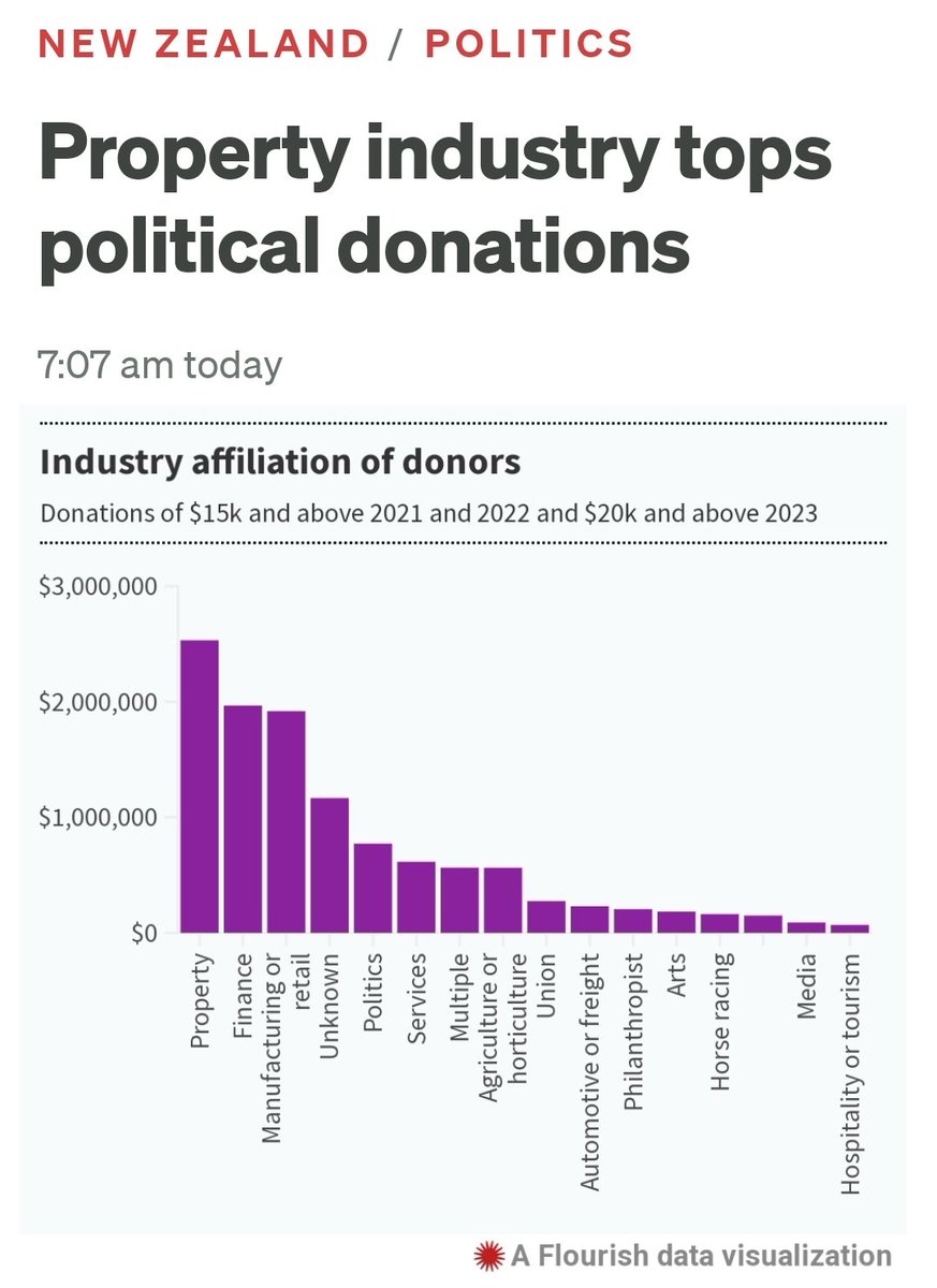StrayDogNZ's tweet image. I'm sure none of these millions of dollars in donations from the property industry have anything to do with National's promises of property-friendly tax cuts, rolling back the bright line test, reneging on MDRS or repealing the foreign buyers ban eh?