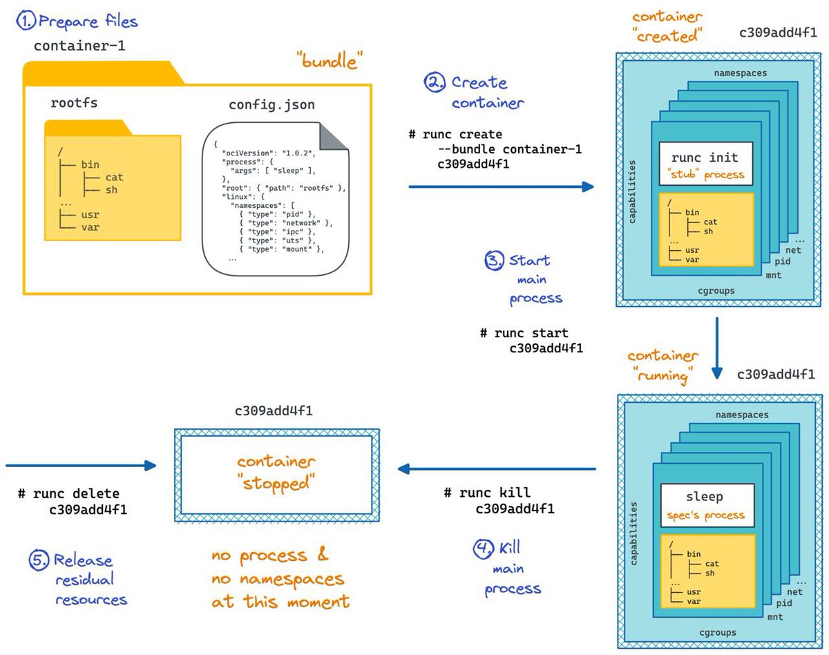 Containers simplify running applications.

Not quite. Containers (via images) solved app packaging a...