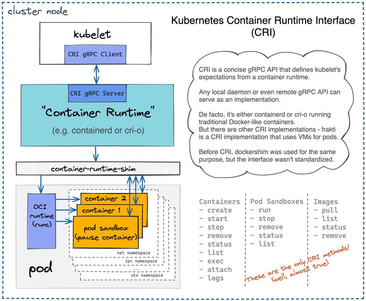 Kubernetes doesn’t run containers. Instead, it uses Pods.

A (typical) Pod is a group of semi-fuzed...