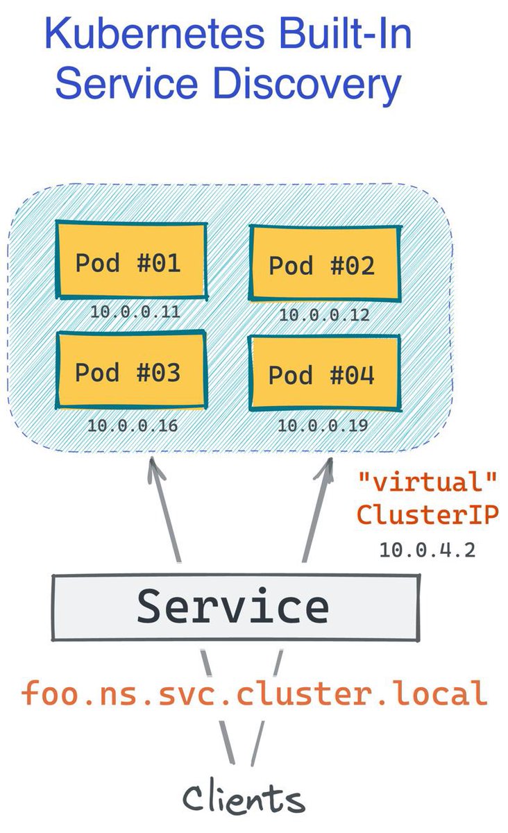 Every Pod has an IP address. Multiple Pods can be grouped in a Service. A Service uniquely names (DN...