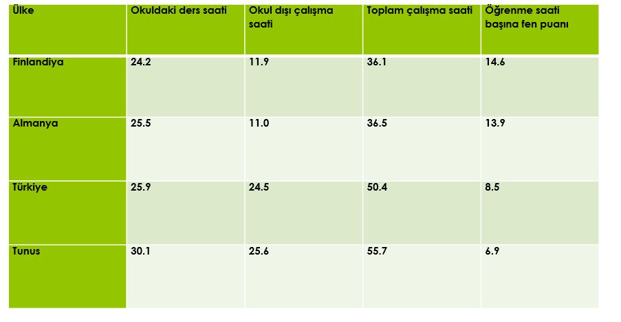 Finlandiya yaklaşık 36 saat dersten 14.6 puan elde ederken, Türkiye 50 saatten 8.5 puan elde etmiş. Buna göre ders saatini/çalışma saatini artırarak sorunları çözemeyiz. Kök sorunumuz farklı. Öğretmen/öğrenci/aile yorgun ancak sonuçlar ortada. Tembel değil verimsiziz.