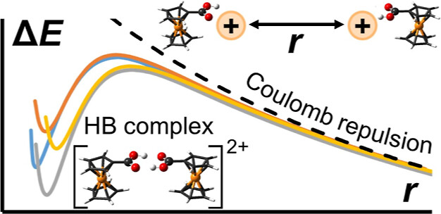InorgChem's tweet photo. #HydrogenBonds can be strong enough to hold together cation-cation and anion-anion dimers, as shown by Martín-Fernández, @AlkortaIbon, and collaborators for some #metallocene derivatives. Check out their @InorgChem article https://t.co/v8PD9jH9I7 https://t.co/JML72vNO7P