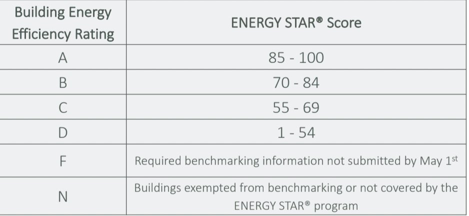 Use this grading scale to see how your score on Energy Star Portfolio Manager translates into a letter grade! Give us a call if you have questions about your building's grade. #LocalLaw33 #SustainabilityHelpCenter