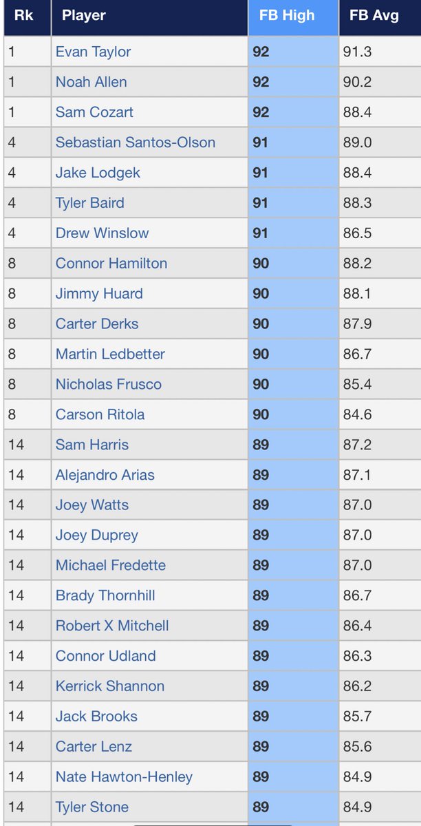 PG_Scouting's tweet photo. Top FB velos 9/30 at the WWBA Underclass World Championship
#WWBAWorlds
https://t.co/UwchRZwh0m https://t.co/zy76z83Whu