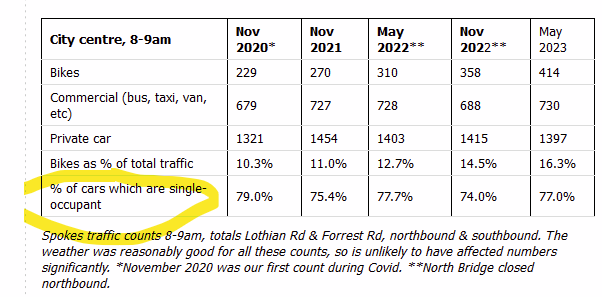 SpokesLothian's tweet photo. @EdinburghBUG @BCCletts The roadspace % used in #PeakPeriods by people in🚙 is out of all proportion to that occupied by people travelling by🚲🚶♀️👩🦽🚌
🤔Imagine the #gridlock if everyone grabbed that amount of space!
Latest #SpokesCount (May)
->https://t.co/E8GWqUrfcj
@KayleighFONeill @CouncillorCowdy https://t.co/bCQUtJcLcD