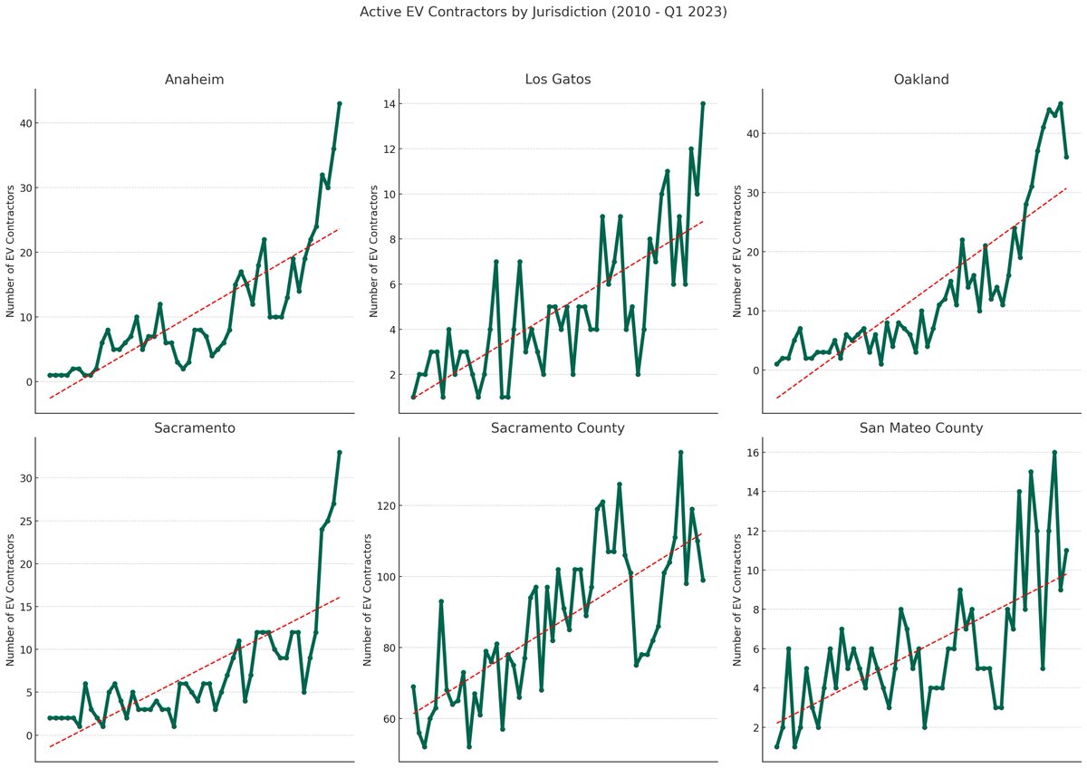 The latest at Shovels: analyzing the EV contractor market. 

TL;DR -- it's growing at an increasing rate all over the state. We can quantify this using building permits. 

More detail here: shovels.ai/blog/the-growt…