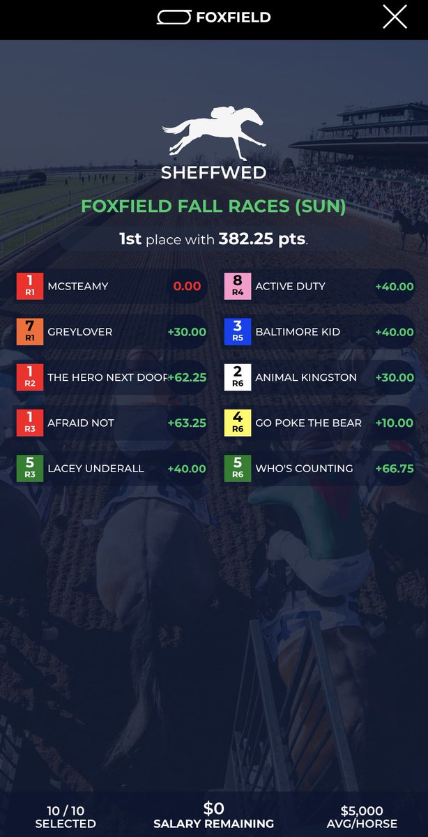 Winner put together the exact salary usage for their winning stable cashing $500 from <a href="/FoxfieldRaces/">Foxfield Races</a> in todays FREE to play contest! 

3 horses in the closing race to bump all the way to the top position!