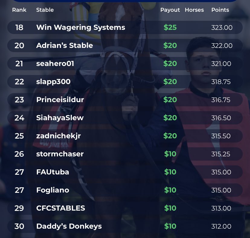 Final Leaderboard for todays $2000 <a href="/FoxfieldRaces/">Foxfield Races</a> contest! 

Congrats to all that cashed and thank you for playing! <a href="/JumpingwithNSA/">NSA</a>