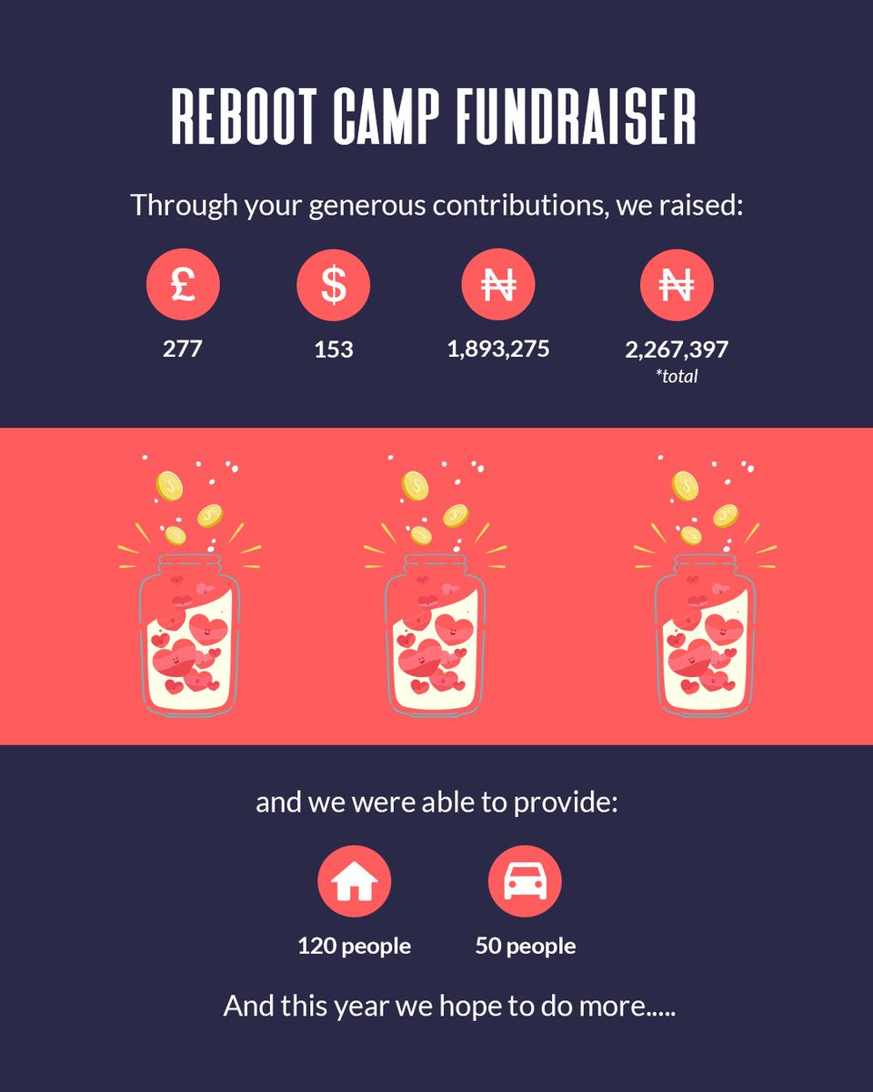 AdewaleAdeife2's tweet photo. Last year through your generous donations, we raised close to 2.3 Million to support people to attend reboot camp.120 people had free accommodation and transportation for others was sorted. This year we hope to do more this year and we will making a major announcement this week https://t.co/6szJcWXL2C