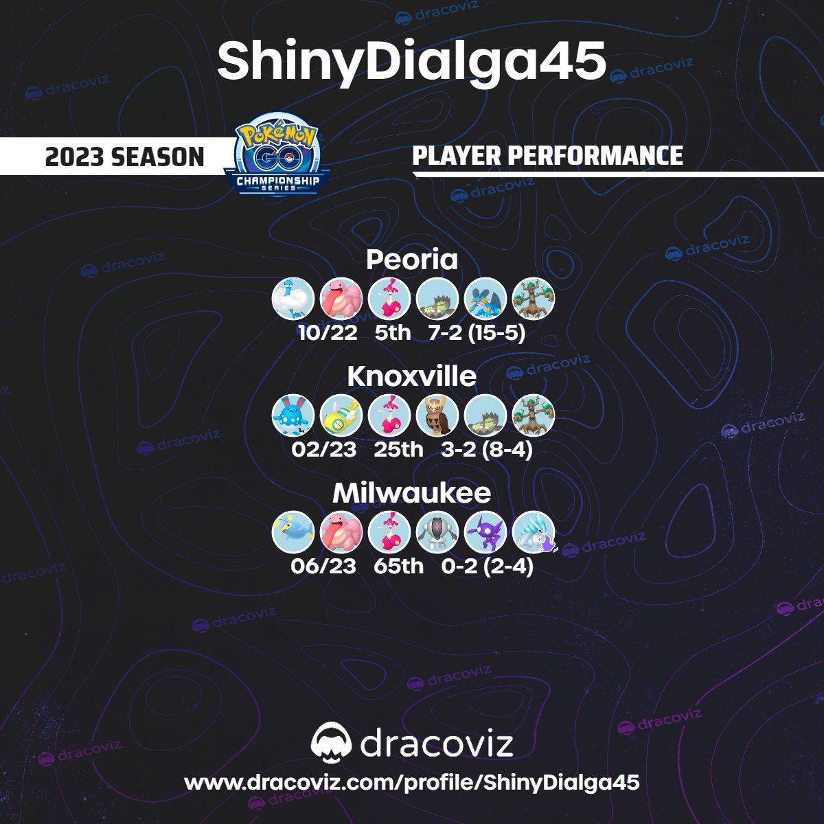 I coded a thing! 5th place Peoria, not too shabby. Check it out on <a href="/dracoviz/">dracoviz • Pokémon GO • Play! and GBL</a>. #PokemonGO #GBL #GOBattleLeague #PlayPokemon