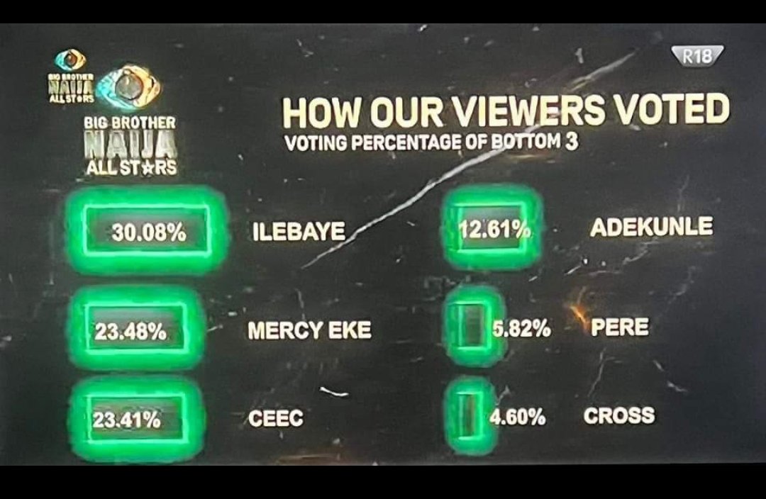 Edoqwin's tweet photo. My Ceec ❤️😘❤️😘 6years after and still strong,you made top 3❤️
Please stay wicked
Stay bitter.
You are indeed a lagend
The final votes. 😮
#PulseBBNaija2023 #BBNaijaAllStars #PulseBBNaijaAllStars #BBNaija https://t.co/DiECkoeHkT