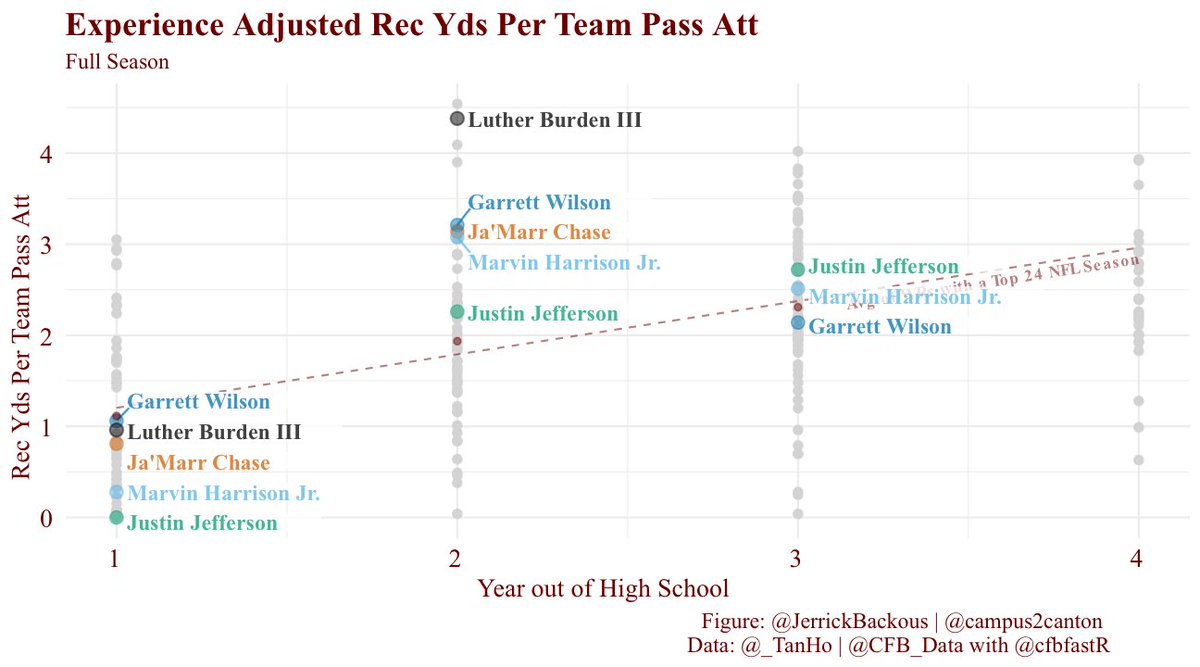 ChrisMoxley19's tweet image. Missouri WR Luther Burden having a RIDICULOUS 2nd season for the Tigers. #2024Draft