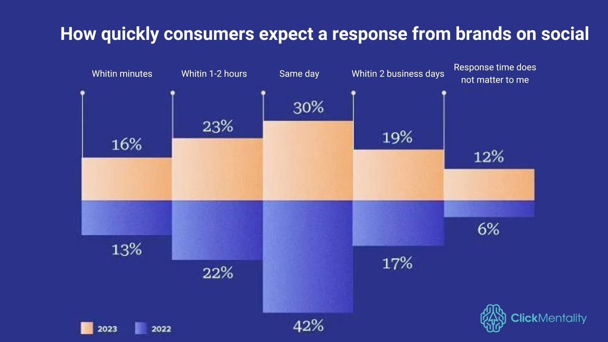 ClickMentality's tweet photo. Consumer expectations are changing! 69% now expect a same-day response, down from 77% last year.⏳ While speed matters, more people understand the challenges brands face with the rising volume of online queries. 🤝  #CustomerExpectations #ResponseTime https://t.co/mo4XZ6JKsu