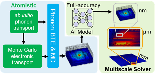 profericpop's tweet image. Please RT. We have an immediate opening for a postdoc on nanoscale (heat transfer) simulations. Monte Carlo experience is preferred, but DFT, MD, BTE are also good. You will closely collaborate w/ nanoscale temperature experiments. To apply, email me & mention this "ad".