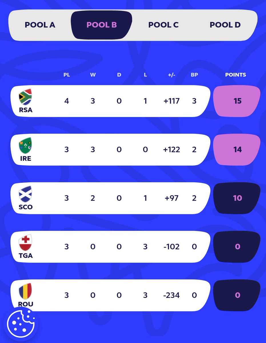 #RSAvsTGA South Africa is a first team to qualify Quarter Finals in Pool B 🔥🔥💪