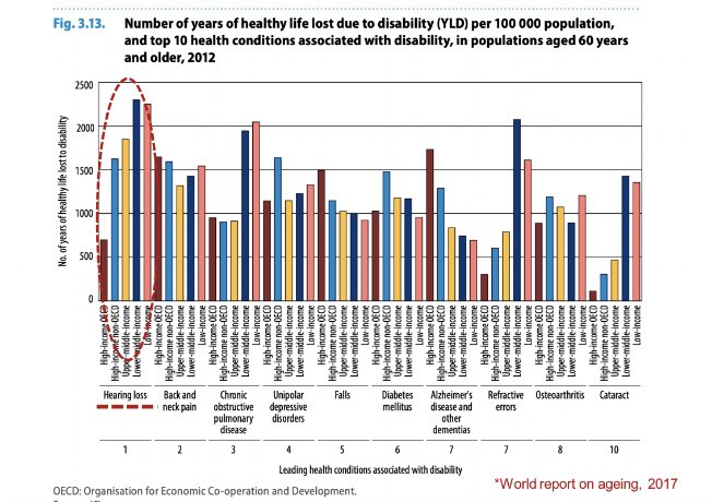 ShellyChadha1's tweet photo. On the #InternationalDayOfOlderPersons lets recognize the importance of #hearingcare for #healthyageing. Nearly 2/3 of older adults have hearing loss that often remains undetected. When unaddressed, this can lead to health problems including cognitive decline &amp; social isolation. https://t.co/QXXpIWlS4R