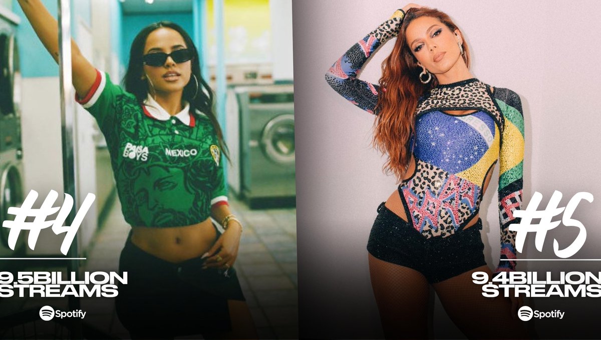 BeckyGOnStats's tweet photo. Becky G (@iambeckyg) has surpassed Anitta on Spotify in all credits streams and now is the 4th MOST STREAMED Female Latin Music Artist in history ❤️‍🔥. https://t.co/BEohYDRHOa