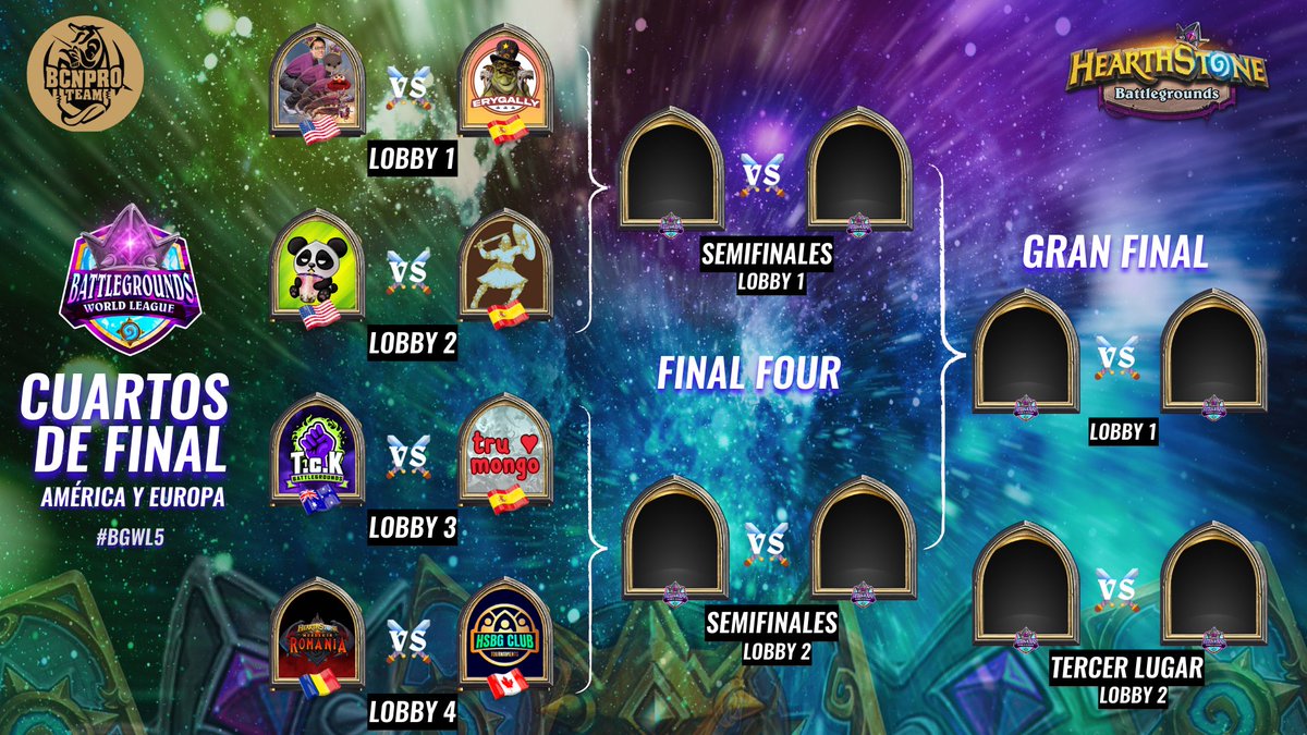BGWorldLeague's tweet photo. ⚔️Cuartos de Final
Nos esperan intensos partidos por parte de los equipos clasificados a esta ronda:

🇺🇸 #LiichQueenAndKings vs 🇪🇸 #GallyTeam
🇺🇸 #PockysPandas vs 🇪🇸 #ATabernaDeBreogán
🇦🇺 @TcK_HS vs 🇪🇸 #MongoTeam
🇷🇴 #Anima vs  🇨🇦 @HsbgClub

¿Quién saldrá victorioso? 🤩

👑 #BGWL5 https://t.co/WRypJEUQ5P