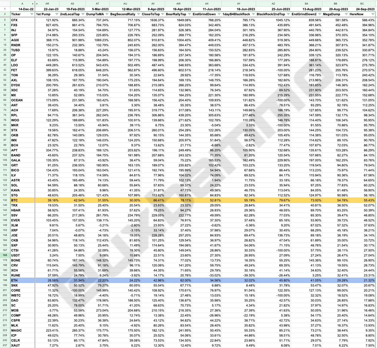 uxbammo's tweet photo. ROI from pico bottom (14-Dec) for Top400, with key events

How is your coin doing this bear rally anon? https://t.co/QWz9qA8d25