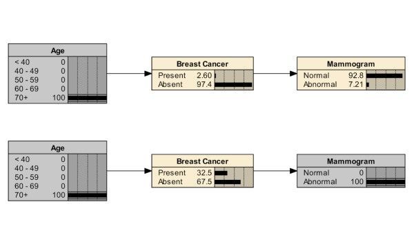 Radiology_AI's tweet photo. Bayesian networks offer powerful #MachineLearning and decision-support capabilities for #radiology https://t.co/CICfZdleV7 @ShawnXMa @PennRadRes @UCSDImaging #BayesNet #BayesNets #ML https://t.co/2u1XnWWCM5