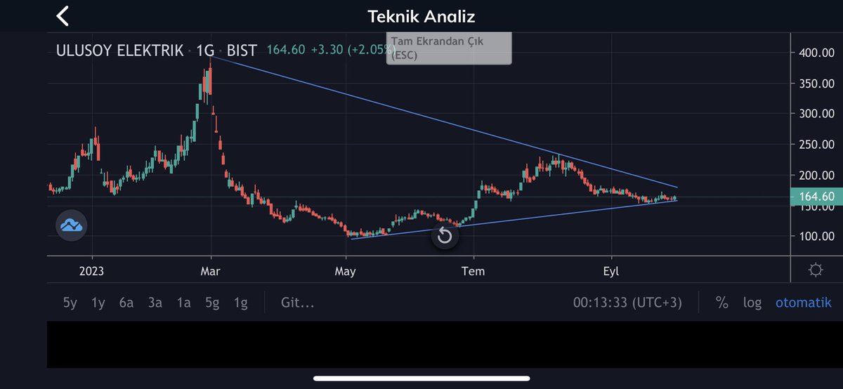 GundemmAnalist's tweet photo. #ULUSE 158₺ destek,
180 tl direnç.
YTD. https://t.co/h7TrMopwqP