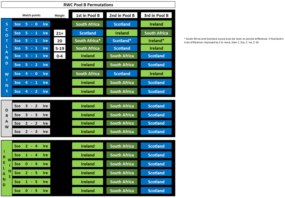 topofthemoonGW's tweet image. Final Pool B permutations at #RWC2023 with Ireland v Scotland the only match that impacts quarter-final qualification. 

4-0 or 5-0 win for Scotland puts them through (with SA). 
5-1 win for Scotland - it's complicated... 

All other results put Ireland &amp;amp; South Africa through.
