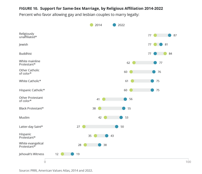 USA_Polling's tweet photo. Support for Same-Sex Marriage By Religious Affiliation:

Unaffiliated: 87%
Jewish: 81%

Buddhist: 77%
White - Mainline Protestant: 77%
Catholic - Other: 76%
Catholic - White: 75%
Catholic - Hispanic: 75%

Other - Protestant: 56%
Black - Protestant: 55%
Muslim: 53%
Mormon: 50%

Hispanic - Protestant: 43%
White Evangelical Protestant: 38%
Jehovah: 19%