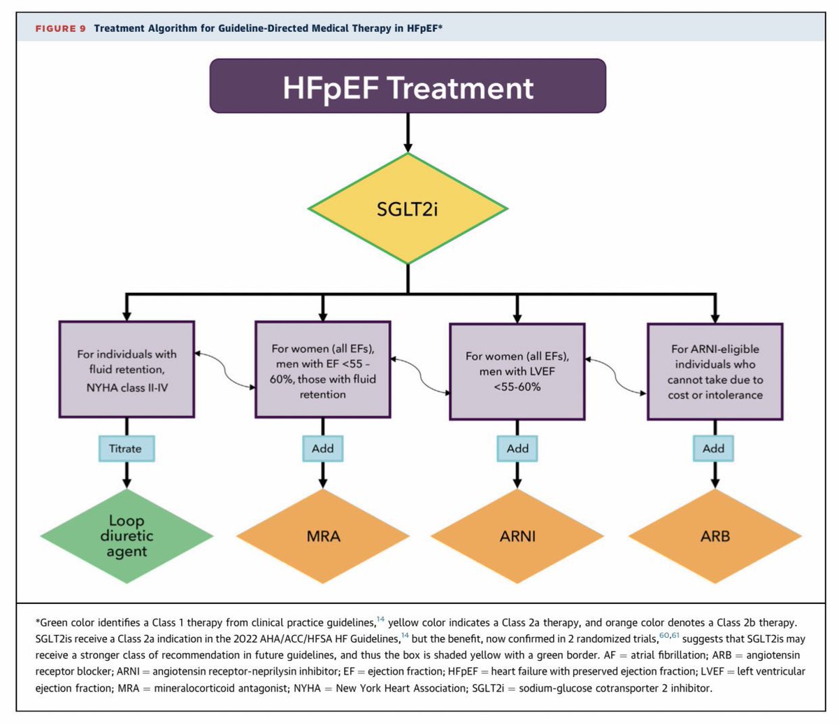 A very simple algorithm for GDMT in HFpEF from the 2023 ACC Expert Consensus Decision Pathway on Management of Heart Failure with Preserved Ejection Fraction #ACCFIT @ACCinTouch @JACCJournals #MedTwitter #CardioTwitter