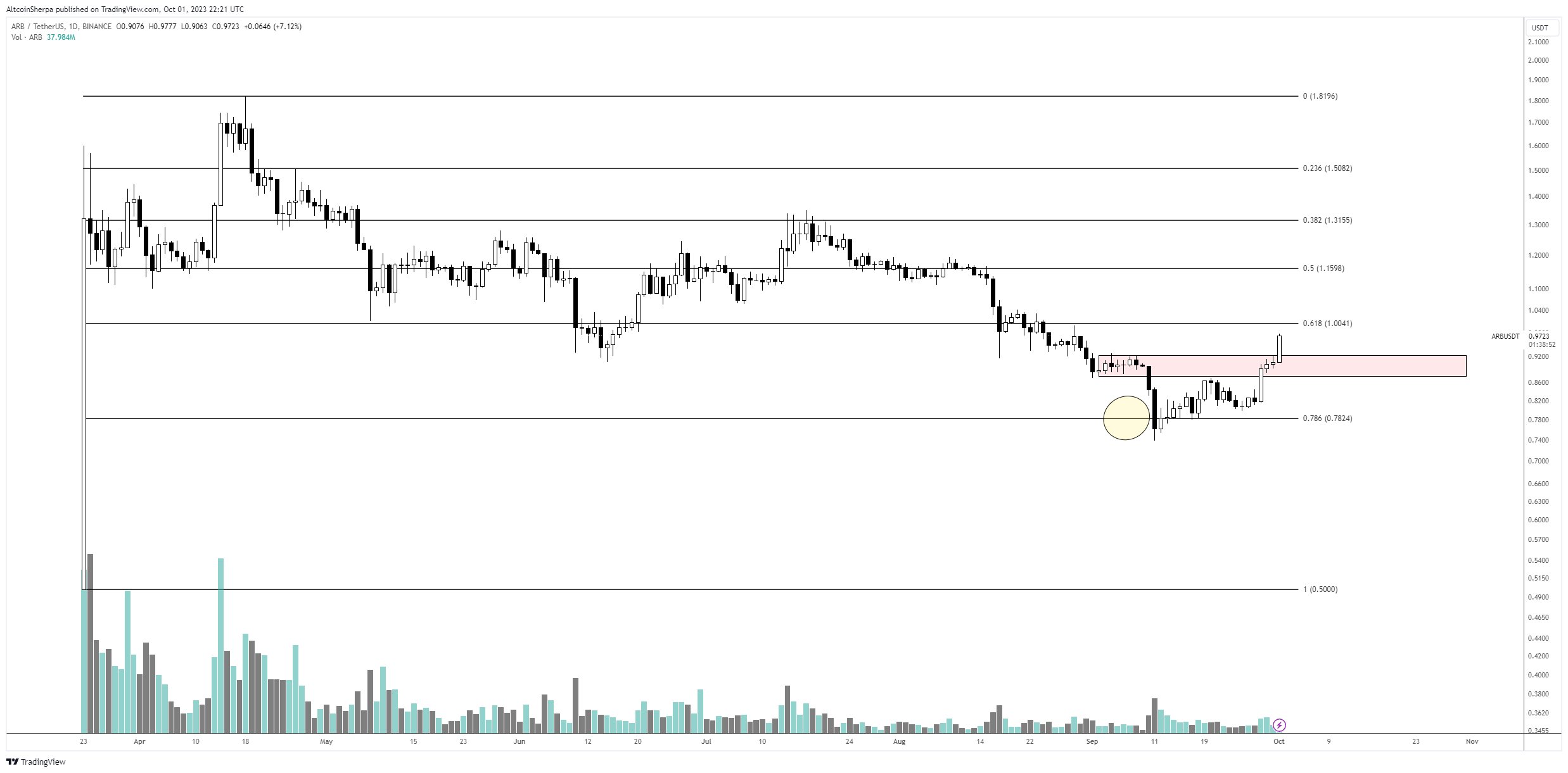 Crypto Analyst Sees Bullish Continuation for Arbitrum and Injective, Calls for Bitcoin To Move Higher