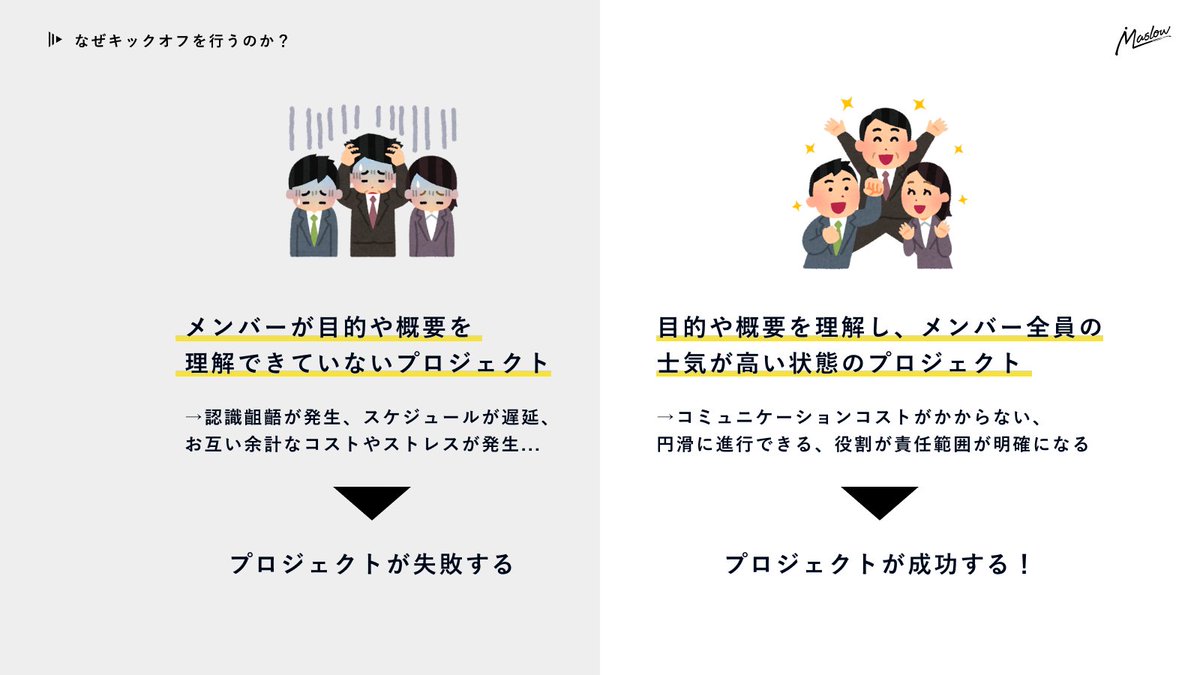 maslow_design's tweet photo. 【クライアントワークにおけるプロジェクトマネジメント】〜 スキル・マインド編 〜

前回の営業に続き、今回は社内で共有しているプロジェクトマネージャーに求めるスキルやマインドなどを一部シェアしてみる。

前提として、一般的なWeb業界におけるディレクター職を弊社では「プロジェクトマネージャー(PM)」と呼んでいる。

これは現在、我々が受けているプロジェクト規模に対して、Webディレクターに求めるスキルや認識に乖離が発生しており、組織体制として相応しくないという理由から、Webディレクターという職種を廃止にし、プロジェクトマネージャー（PM）とUXデザイナー（UX）に分業することになったという背景がある。

プロジェクトマネージャー（PM）とは？
顧客・メンバーと共創関係を築き、未来の価値をデザインするプロジェクトのマネージャー

PMに期待するスキル評価項目

1. 管理能力
　・スケジュール・タスク管理
　・品質管理
　・リスク管理
2. ビジネス
　・リーダーシップ
　・ファシリテーション
　・交渉力
3. ディレクション
　・期待値調整力
　・意図の汲み取り・具体的指示
　・解決策の提示

以下、それぞれにのスキルを具体的に説明しよう。

スケジュール・タスク管理
プロジェクトを成功に導くために、安心感あるスケジュール作成と抜け漏れないタスク管理を自分の頭で考えた上で周りに相談しながら実行できる。顧客やメンバーに一切のストレスや負担をかけさせない。

品質管理
顧客の期待するクオリティを握り、各成果物に対して、適切なフィードバックと品質管理を実行できる。デザインや実装後の修正回数を減らす工夫や交渉ができる。

リスク管理
顧客の要望やメンバーからの提案に対して、事前にリスクやデメリットを理解した上で、顧客に適切に説明ができる。説明不足によるトラブルがない。

リーダーシップ
顧客やメンバーの創造性を鼓舞し、プロジェクトを成功に導くための言動や行動ができる。スケジュールの遅れや成果物の品質が損なわないような指示や依頼ができる。

ファシリテーション
各セッションの質が成果の質に直結することを認識し、事前のゴール共有や場づくり、タイムキープ、議論の整理、齟齬ないコンセンサス一致を自分も楽しみにつつ、相手を楽しませながらできる。

交渉力
課題やトラブル、顧客からの後からの要望などが発生した際に、お互いがWinWinになるような交渉を周りに相談しながらできる。課題に対してスムーズに解決に導くことができる。

期待値調整力
顧客の期待値やメンバーの状況を常に把握・管理し、進捗度の適切な説明と顧客の期待値調整に臨む事ができる。

意図の汲み取り・具体的指示
制作が修正したアウトプットに対して、本質からのズレや修正意図とのずれを的確に指摘・フィードバックできる。またメンバーや顧客とのやり取りで具体的な指示で、ストレスなく進行を行うことができる。

解決策の提示
顧客意図や要望を理解し、それに対する適切な解決策を仲間と相談しながら提示できる。自ら積極的に調べたり、仮説を立てたり、常に人から学ぶ姿勢や努力をしている。

その他ディレクターに必要なスキルセット
これは採用する際のスキル要件整理として、適当にまとめたものではあるが、参考程度になればと思う。

☑️ビジネス基礎・営業スキル
　☑️敬語やマナー
　☑️レススピードが早い
　☑️意図を汲み取れる
　☑️ロジカル・構造化
　☑️優先順位付け
　☑️気遣いができる
　☑️ホウ・レン・ソウ
　☑️誰とでも仲良くなれる信頼関係構築スキル
　☑️お客さんを安心させてあげれる/不安にさせない
　☑️共感力・共感した上でのコミュニケーションができる
☑️ビジネス理解力
　☑️事業理解
　☑️顧客理解
　☑️商材理解
　☑️ブランド理解
☑️リーダーシップ力
　☑️顧客の要望をマストと捉えない、鵜呑みにしない
　☑️主観でなくエビデンスを元に判断できる。根拠を明確にできる
　☑️ファシリテーション/円滑にプロジェクトをすすめるチカラ
☑️メンバーに対するマネジメント能力
　☑️人をモチベートする
　☑️的確なフィードバックができる
☑️課題発見・解決能力
　☑️事前に仮説を持って質問・提案できる
　☑️本当に行うべき課題をasis tobeから発見できる
☑️マーケティング視点
　☑️インサイト理解
　☑️ユーザー共感力
☑️スタンス
　☑️感情で判断しない
　☑️責任感がある
　☑️柔軟性がある
　☑️長期的な利益を考えられる
　☑️素直で謙虚
　☑️学習欲求・成長欲求の高さ
　☑️仕事に対する熱量・内発的動機の高さ
　☑️プロ意識
　☑️思いやり
　☑️マメさ

キックオフでプロジェクトが円滑に進行できる状態を創る

プロジェクトが始まる前に必ずキックオフmtgを行う。

理由はチーム全体で目的・目標を改めて認識合わせを行うことで目線を統一すること、それぞれの役割や責任範囲を明確にすることで、チームを機能させ、プロジェクトが円滑に進行できる状態を創るためである。

目的と目標、役割、業務範囲をそれぞれ明確にするのは当たり前だが、ここを忘れると後から「あれ、どっちボールだっけ？」などの認識齟齬やミスコミュニケーションが発生し、プロジェクトが失敗するリスクが発生する。

とても大切な業務だ。

キックオフmtgまでにやることリスト
PMはある意味、顧客のコンサルタントのような役割も担っているので、ドメイン知識やターゲットのキャッチアップを素早く行う必要がある。

☑️プロジェクト全体の理解と全体スケジュール作成
　☑️プロジェクト要件、共有資料、議事録全て確認する
　☑️営業プロデューサーの提案資料を確認する
　☑️プロジェクトゴールを把握する
　☑️Maslowのスコープを把握する
　☑️担当メンバーそれぞれの担当範囲を把握する
☑️事業理解
　☑️顧客の事業構造やビジネスモデルを理解する
　☑️事業を伸ばす上で重要な各KPIを把握する（有効商談数など）
☑️商材理解
　☑️誰の何の課題を解決するサービスなのか？を理解する
　☑️競合や類似サービス / 事業を把握しておく
☑️ターゲット理解
　☑️ペルソナユーザーを把握する
　☑️ペルソナユーザーのインサイトを理解する
　☑️toC：Twitterでキーワード検索し解像度を上げる（ソーシャルリスニング）
　☑️toB：事例インタビューを読み、近しい人のTwitterをみて解像度を上げる
　☑️営業担当やCSにヒアリングして解像度上げる
☑️ブランド理解
　☑️創業理由や社長の経歴、メッセージ、インタビュー記事など全て確認する
　☑️社名の由来やロゴシンボルマークの意図を理解する
　☑️ユーザーのクチコミを確認する

デザイン確認時において、顧客から返事が貰えない時のルール
これは意外に大事なので、ピックアップしたい。

まず前提として、1回のテキストリマインドでも返事がなく、スケジュールが遅延する場合は、電話を必須化することにしている。

スケジュールを管理することはPMの仕事だからだ。

クライアントの返事が途絶えてしまった場合は、以下のいずれかの可能性が高いので、それぞれに合わせた対応が必要だ。

1. 忙しいなどの理由で、プロジェクトの優先順位が低い
2. デザインに不満があるが、言いづらい
3. どういうふうにフィードバックすれば良いか言語化できずに困っている
4. 連絡があることを知らないまたは忘れている
5. 連絡来たことを忘れている
6. 体調不良など何らかの理由で稼働不可能となっている

▼1〜3の場合
こちらにも責任があるので、電話かzoomなどで再度打ち合わせをして、すり合わせや進め方の方向性を決定する。場合によっては納期やスケジュールを調整する。

▼4、5の場合
リマインドが必要なので、再度メッセした上で電話する。

▼6の場合
電話した上で繋がらなければ、顧客企業または別の担当に連絡を入れておく。

進行管理について
スケジュール設計は顧客含めたプロジェクトメンバー全員のUXを左右する。
そのため、「どれぐらいの工数がかかるか？」「どのようなリスクが発生し得るか？」「発生したとしてもリカバリーできるバッファはあるか？」などの観点で適切なスケジュール設定をできる能力が求められる。

アップデートができていないので、全て網羅できていないが、例えばうちではこんな感じのことを意識している。

一流の心構え8箇条

社内で共有してる一流ディレクターの心構え。  
これは私がこれまで失敗してきたことを教訓に言語化したものである。

1. 打ち合わせとは「セッション」
本音でぶつかり会える関係こそ、真の信頼関係。
打ち合わせは新しい価値を生む「クリエイティブの場」。
お互い本音でぶつかり合えるような真のパートナーシップを目指そう。

2. お金をもらってる以上、全員が「プロ」
物怖じせず、自分の意見を述べよ。
顧客にとって、経験が浅いとか年齢などは関係ない。
ディレクターはプロのコンサルタントとしての自覚を持ち、「端的に」「結論から」「率直に」話せ。

3. 修正指示を鵜呑みにするな。
意図を聞きだし、解決策を示せ。
思考停止で修正指示を鵜呑みにするな。
必ず意図や背景を聞き出し、理由とセットで意見を述べよ。
ただし分からないことは分からないと正直に言おう。

4. 曖昧さはミスの前兆。
「誰が」「何を」「いつまでに」やるか今決めろ。
タスクを曖昧にするのはディレクターの怠慢。
必ず期限を明確にしよう。
意思決定の先延ばしは、余計な仕事を生み出し、やがて納品遅れという災害となる。

5. 期待通りは「当たり前」
顧客の期待値を超え続けろ。
信頼の本質とは顧客の期待や想像を超えることにこそある。
期待通りのその先に、成長はやってこない。

6. リスク共有は「説明責任」
必ずデメリットも事前に伝えろ。
メリットだけでなく、リスクやデメリットもセットで事前に伝えよう。
後からトラブルが発覚した場合、「知らなかった」では済まされない。

7. 思いやりこそ「信頼の母」
誰よりも先回りし、信頼を稼ごう。
思いやりを持てないときは、自分に心の余裕がないとき。
だからこそ、心に余裕を持つためにも、誰よりも先回りして行動しよう。

8. 顧客こそ「最高の教師」
死ぬまで学び続けよう。
顧客のフィードバックを真摯に受け入れよう。
失敗こそ最高の教材であり、成長のガソリンとなる。

他にも進行管理やコミュニケーションに関すること、プロジェクト定義書（notion）使い方マニュアルやデータ管理の方法、mtg・セッションについて、社内フィードバック会、開発ディレクション、検収作業などたくさんルールがあるのだが、これはまた別の機会にしたい。

少しでもクライアントワークを行う皆さんにとって役に立つ内容だったら幸いである。

ここまで読んでいただき、有難うございます🙇‍♂️